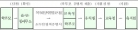 저소득층 유아교육비 지원절차(취학유예 아동의 경우 해당 초등학교에서 ‘취학유예 확인서’를 발급받아 별도 제출)
