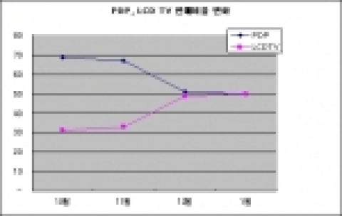 PDP, LCD TV 판매비율 변화