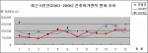 최근 5년(2001-2005)간 제주도 건축허가면적 추이