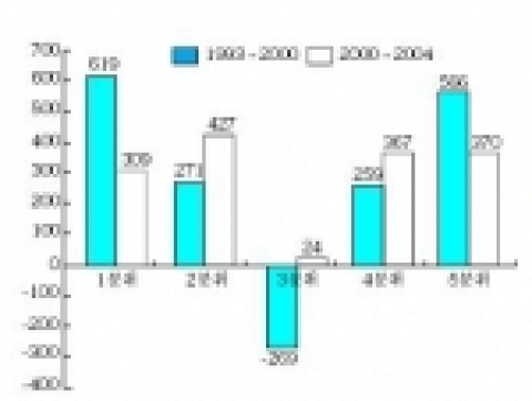 일자리 소득 수준별 고용 증감(천명)-주 : 1분위(소득 0~20%), 2분위(20~40%), 3분위(40~60%), 4분위(60~80%),5분위(80~100%)자료 : 한국노동연구원, LG경제연구원(2005)