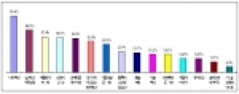 ‘06년 1월중 중소제조업의 기업경영상 애로요인(복수응답) 