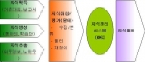 지식관리시스템(KMS) 개념
