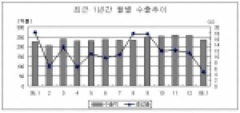 최근 1년간 월별 수출추이