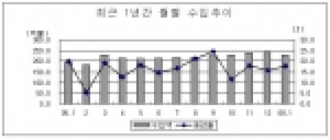 최근 1년간 월별 수입추이
