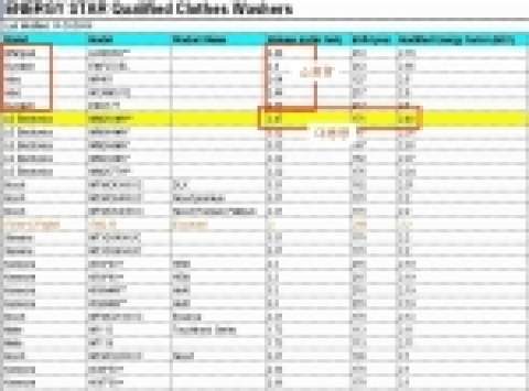 LG전자가 올 1분기 중 미국에 첫 출시할 예정인 ‘스팀 트롬’이 미국 에너지성에서 에너지효율이 높은 제품에 부여 하는 ‘에너지 스타(Energy Star)’평가에서 10kg이상 