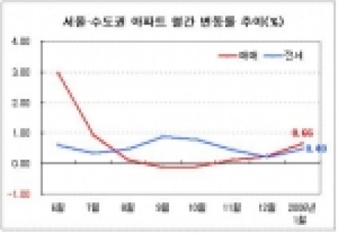서울·수도권 아파트 월간 변동률 추이(%)