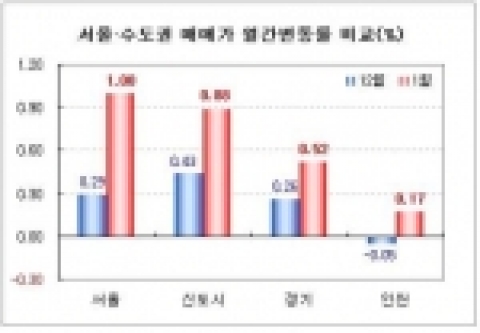 서울·수도권 매매가 월간 변동률 비교(%)