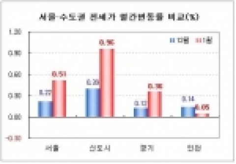 서울·수도권 전세가 월간 변동률 비교(%)