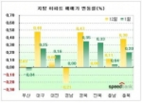 지방 아파트값 매매가 변동률(%)