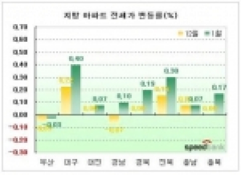 지방 아파트값 전세가 변동률(%)