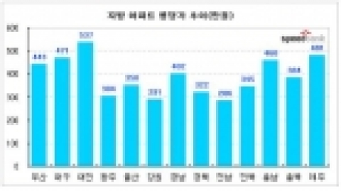 지방 아파트값 평당가 추이(만원)