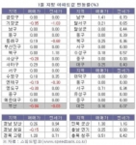 1월 지방 아파트값 변동률(%)