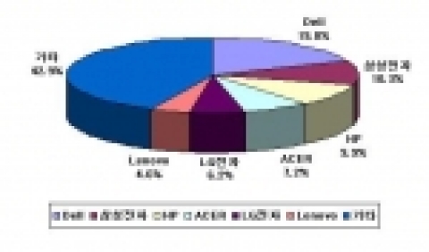 2005년 LCD 모니터 브랜드 별 시장점유율