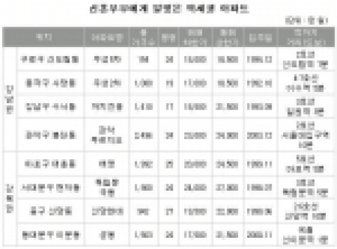 신혼부부 보금자리 여기가 ‘딱’