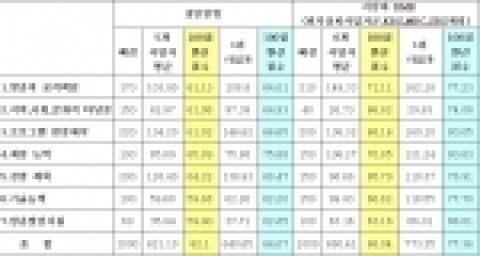 방송위가 공개한 경인 민방 채점 결과