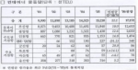 주요항만물동량 추이 및 ’06년 전망 