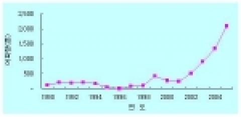 대구의 어획량 변동(인천, 경기, 충남, 전북지역 위판량)