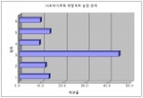 [표1] 아르바이트와 취업이 어느정도 관련이 있다고 생각하십니까 ? 에 대한 응답률. '취업에 큰 역할을 한다'가 44.4 %로 가장 높다
