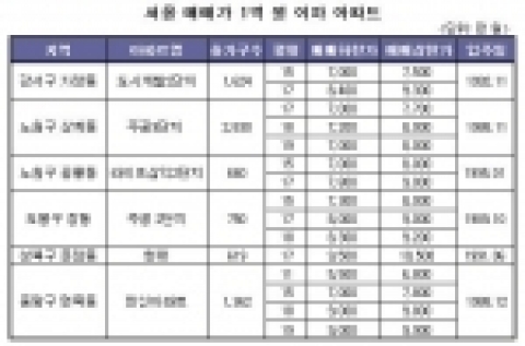 ‘1억 원 안팎 알뜰 신혼집’