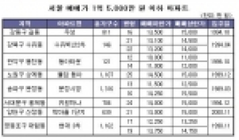 ‘1억 원 안팎 알뜰 신혼집’