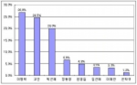 대선 후보 선호도