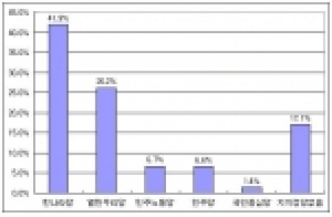 정당 지지도
