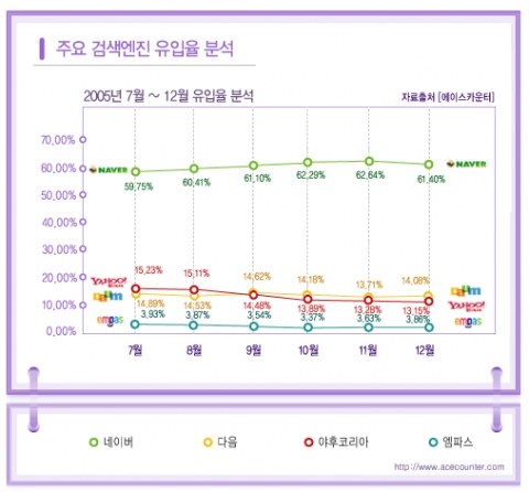 2005년도 7~12월 검색엔진 유입율 분석