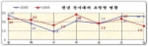 전년 동기대비 요인별 현황