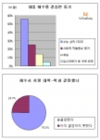 비타에듀가 실시한 수험생, 재수경향 설문조사 결과 및 그래프