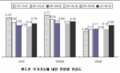 핸드폰 부가기능에 대한 연령별 관심도