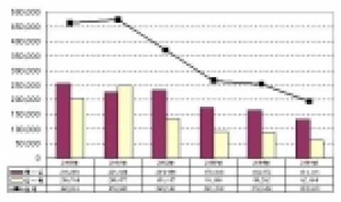 2000년대 이후 북-일 교역 현황 변화