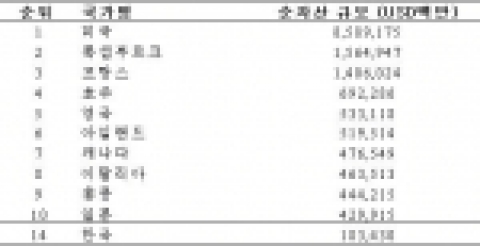 순자산 상위 10개국