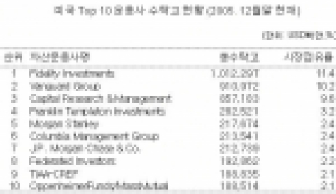 미국 상위 10 운용사 수탁고 현황