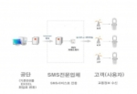핸드폰을 이용한『맞춤형교통정보 실시간 문자서비스 제공』 시스템 구성도