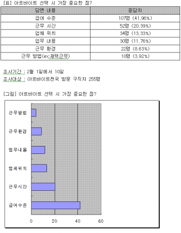구직자들이 생각하는 아르바이트 선택 시 가장 중요한 것에 대한 표와 그림