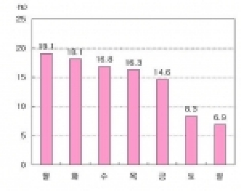 요일별 취업·채용활동자 분포도<최근 15주간 잡부산 통계>