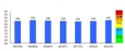 석유부문 조기경보(EWS)지수 추이 
* 정상(1.5미만), 관심(1.5～2.5미만), 주의(2.5～3.5미만), 경계(3.5～4.5미만), 심각(4.5이상)