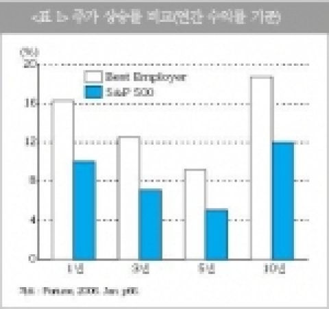 인적 자원의 관리에 뛰어난 기업이 다른 기업에 비해 주가수익률 성과가 뛰어나다는 조사 결과.