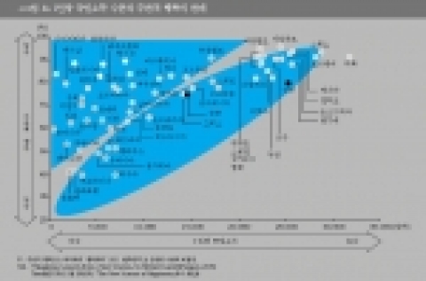 1인당 국민소득 수준과 주관적 행복의 관계