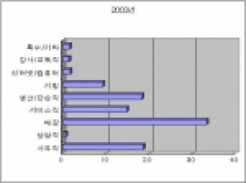 2003년 개인회원의 직종별 가입 실태