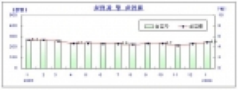 실업자 및 실업률