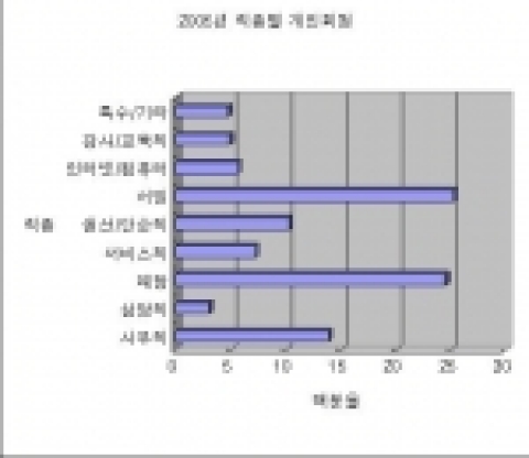 2005년 직종별 개인회원 가입 실태