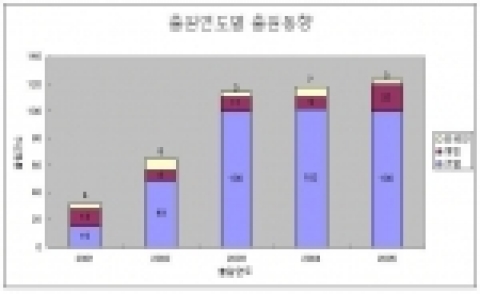 연도별 환기시스템 관련 출원동향