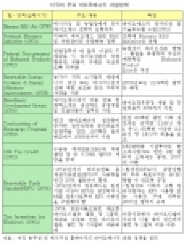 미국의 주요 바이오에너지 개발정책
