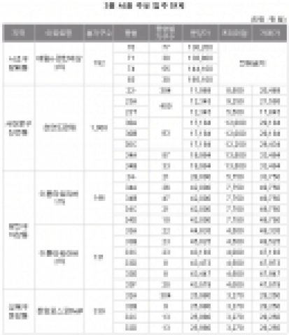 3월 입주 웃돈, 천연뜨란채 1위