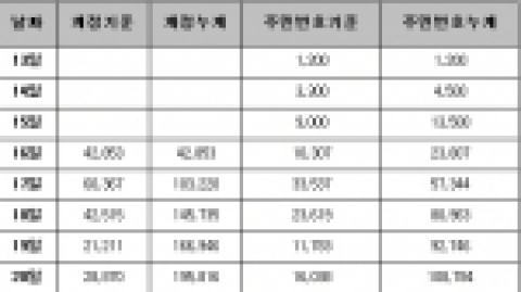 리니지 명의도용 신고 현황