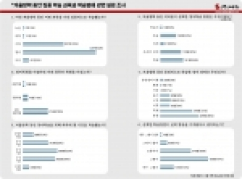 설문조사 내용및 결과