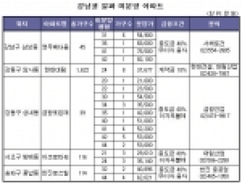 강남권 미분양 ‘떨이요’