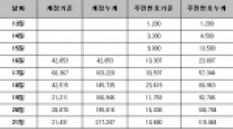리니지 명의도용 신고현황
