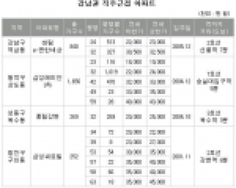 직장 가까운 전셋집 ‘바로 여기’